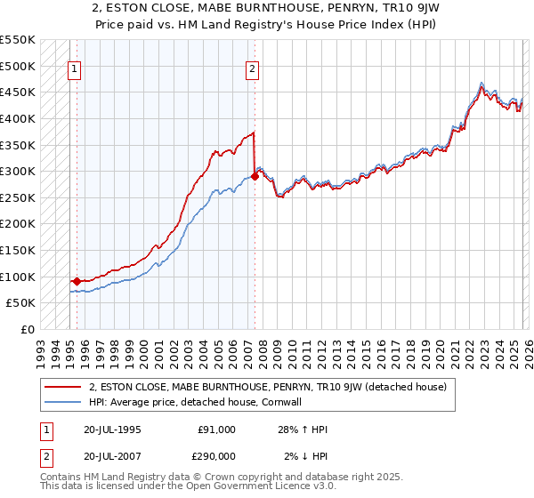 2, ESTON CLOSE, MABE BURNTHOUSE, PENRYN, TR10 9JW: Price paid vs HM Land Registry's House Price Index