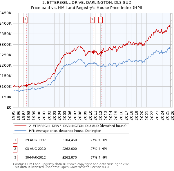 2, ETTERSGILL DRIVE, DARLINGTON, DL3 8UD: Price paid vs HM Land Registry's House Price Index