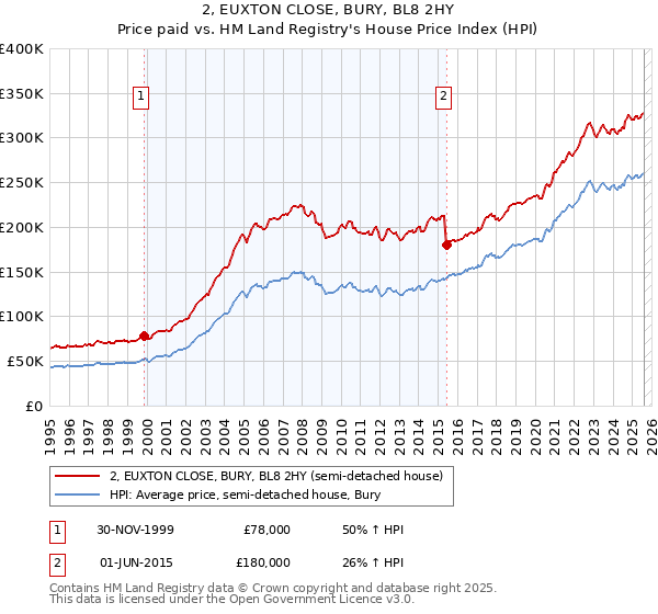 2, EUXTON CLOSE, BURY, BL8 2HY: Price paid vs HM Land Registry's House Price Index