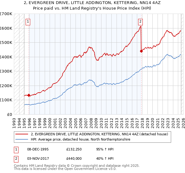 2, EVERGREEN DRIVE, LITTLE ADDINGTON, KETTERING, NN14 4AZ: Price paid vs HM Land Registry's House Price Index