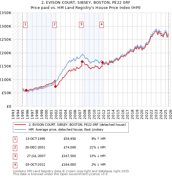 2, EVISON COURT, SIBSEY, BOSTON, PE22 0RF: Price paid vs HM Land Registry's House Price Index