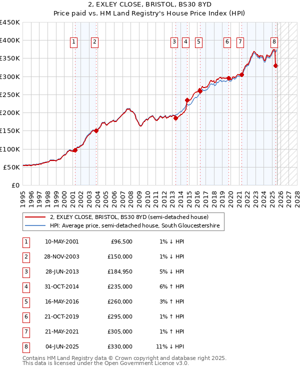 2, EXLEY CLOSE, BRISTOL, BS30 8YD: Price paid vs HM Land Registry's House Price Index