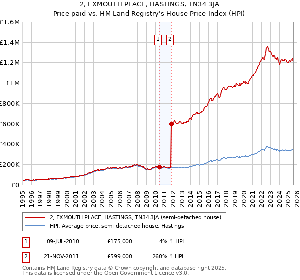 2, EXMOUTH PLACE, HASTINGS, TN34 3JA: Price paid vs HM Land Registry's House Price Index