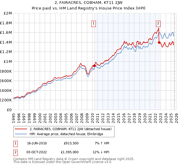 2, FAIRACRES, COBHAM, KT11 2JW: Price paid vs HM Land Registry's House Price Index