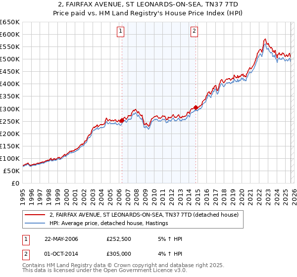 2, FAIRFAX AVENUE, ST LEONARDS-ON-SEA, TN37 7TD: Price paid vs HM Land Registry's House Price Index