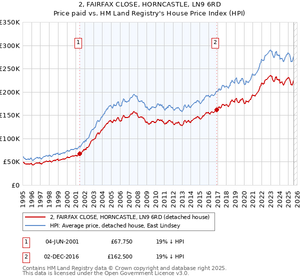 2, FAIRFAX CLOSE, HORNCASTLE, LN9 6RD: Price paid vs HM Land Registry's House Price Index