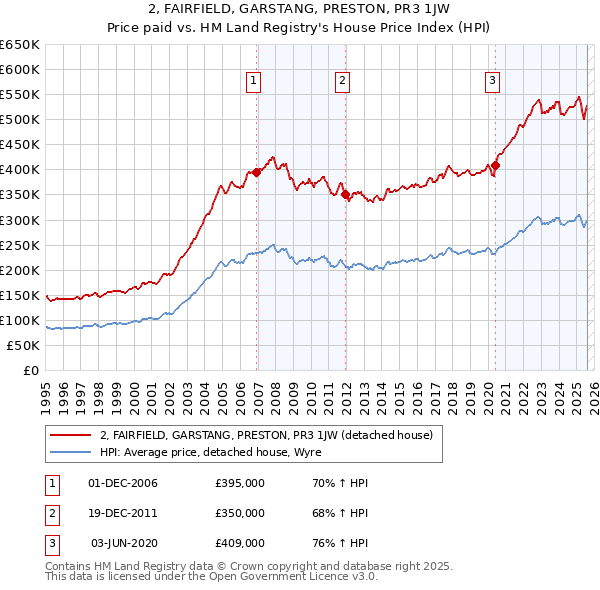 2, FAIRFIELD, GARSTANG, PRESTON, PR3 1JW: Price paid vs HM Land Registry's House Price Index