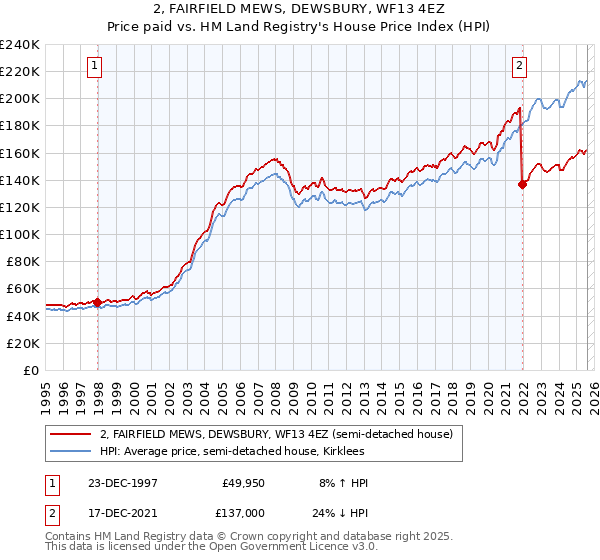 2, FAIRFIELD MEWS, DEWSBURY, WF13 4EZ: Price paid vs HM Land Registry's House Price Index