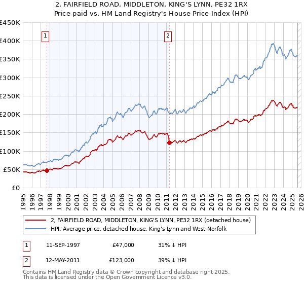 2, FAIRFIELD ROAD, MIDDLETON, KING'S LYNN, PE32 1RX: Price paid vs HM Land Registry's House Price Index