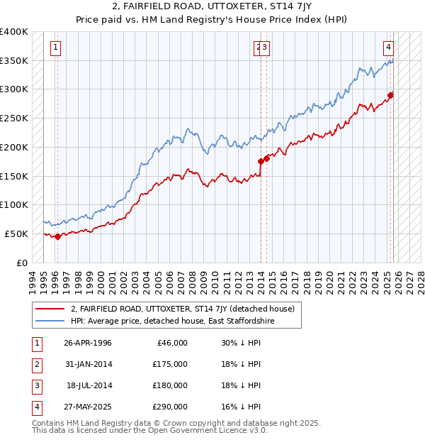2, FAIRFIELD ROAD, UTTOXETER, ST14 7JY: Price paid vs HM Land Registry's House Price Index