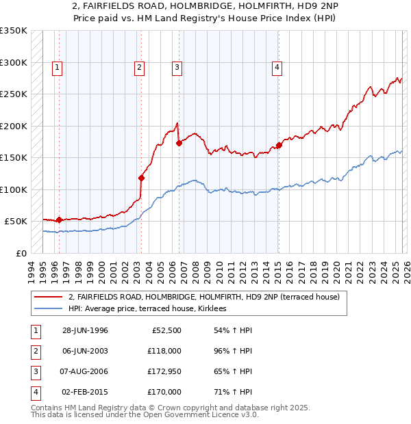 2, FAIRFIELDS ROAD, HOLMBRIDGE, HOLMFIRTH, HD9 2NP: Price paid vs HM Land Registry's House Price Index