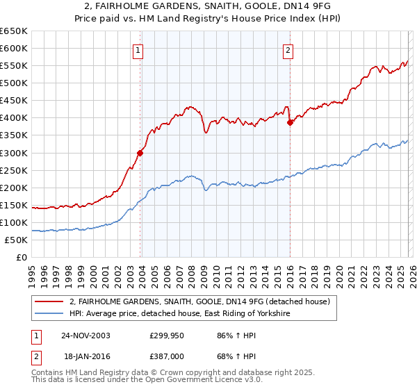 2, FAIRHOLME GARDENS, SNAITH, GOOLE, DN14 9FG: Price paid vs HM Land Registry's House Price Index