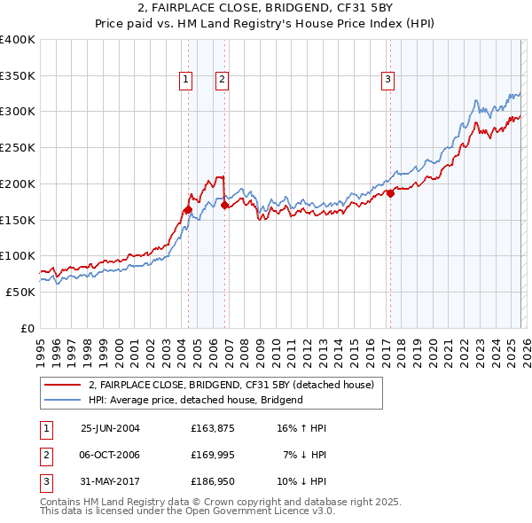 2, FAIRPLACE CLOSE, BRIDGEND, CF31 5BY: Price paid vs HM Land Registry's House Price Index