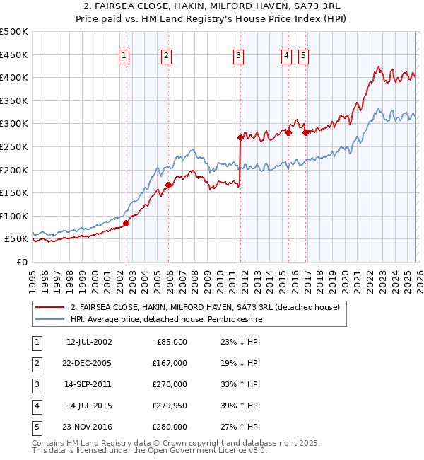 2, FAIRSEA CLOSE, HAKIN, MILFORD HAVEN, SA73 3RL: Price paid vs HM Land Registry's House Price Index