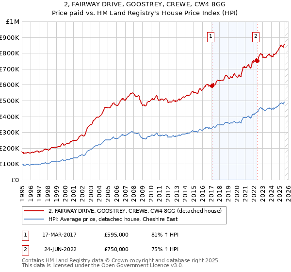 2, FAIRWAY DRIVE, GOOSTREY, CREWE, CW4 8GG: Price paid vs HM Land Registry's House Price Index