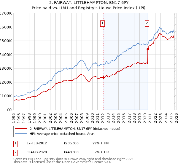 2, FAIRWAY, LITTLEHAMPTON, BN17 6PY: Price paid vs HM Land Registry's House Price Index