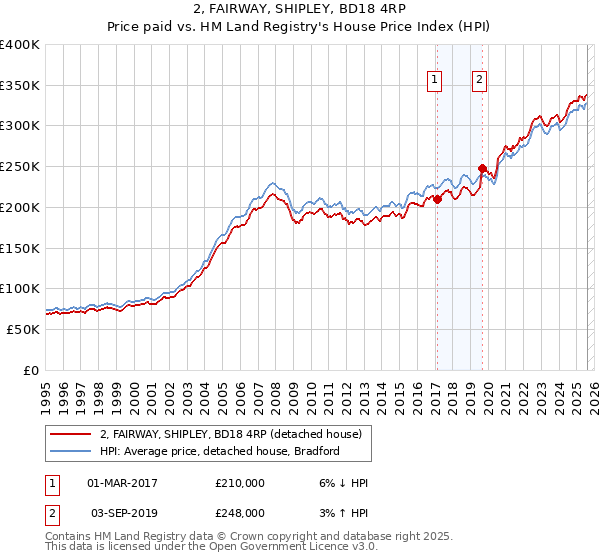 2, FAIRWAY, SHIPLEY, BD18 4RP: Price paid vs HM Land Registry's House Price Index