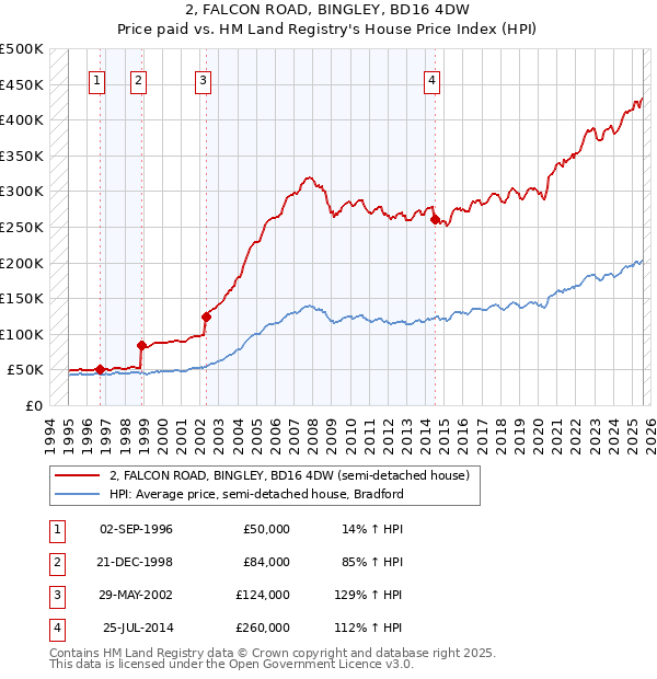 2, FALCON ROAD, BINGLEY, BD16 4DW: Price paid vs HM Land Registry's House Price Index