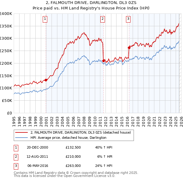 2, FALMOUTH DRIVE, DARLINGTON, DL3 0ZS: Price paid vs HM Land Registry's House Price Index