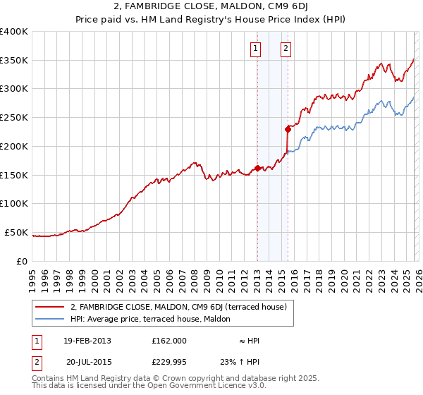 2, FAMBRIDGE CLOSE, MALDON, CM9 6DJ: Price paid vs HM Land Registry's House Price Index