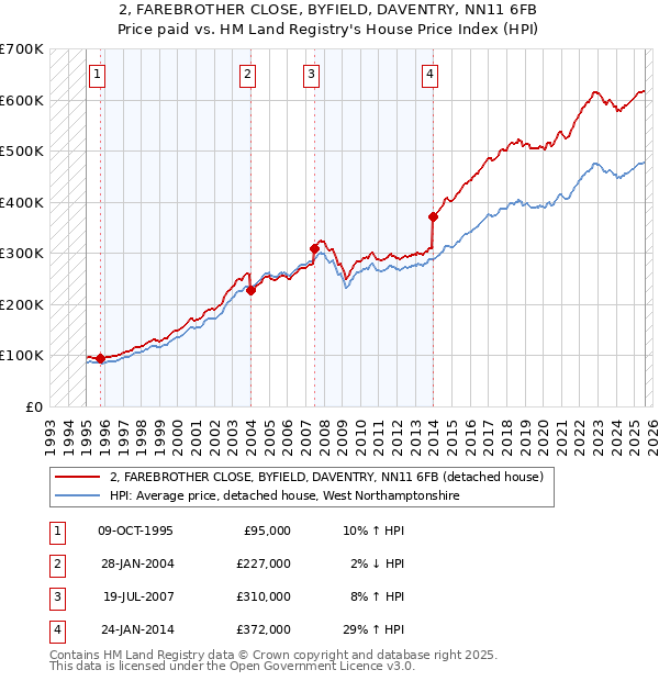 2, FAREBROTHER CLOSE, BYFIELD, DAVENTRY, NN11 6FB: Price paid vs HM Land Registry's House Price Index