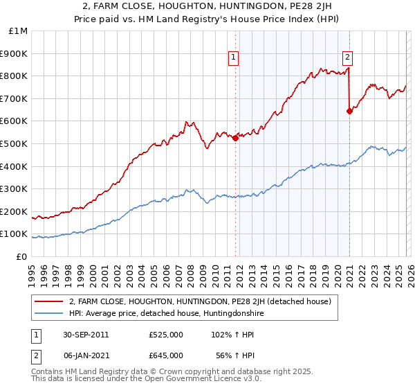 2, FARM CLOSE, HOUGHTON, HUNTINGDON, PE28 2JH: Price paid vs HM Land Registry's House Price Index