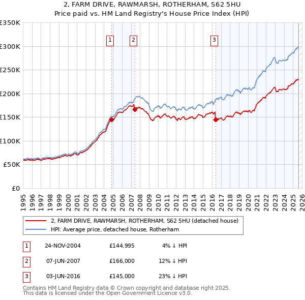 2, FARM DRIVE, RAWMARSH, ROTHERHAM, S62 5HU: Price paid vs HM Land Registry's House Price Index