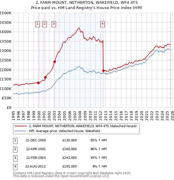 2, FARM MOUNT, NETHERTON, WAKEFIELD, WF4 4TS: Price paid vs HM Land Registry's House Price Index
