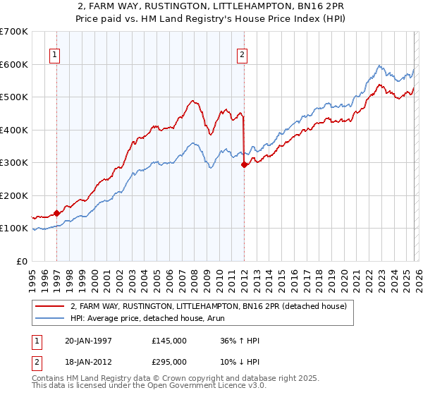 2, FARM WAY, RUSTINGTON, LITTLEHAMPTON, BN16 2PR: Price paid vs HM Land Registry's House Price Index