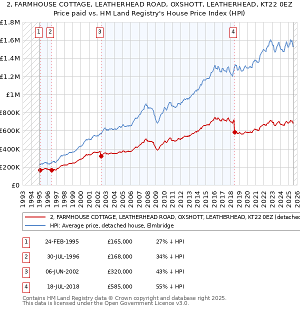 2, FARMHOUSE COTTAGE, LEATHERHEAD ROAD, OXSHOTT, LEATHERHEAD, KT22 0EZ: Price paid vs HM Land Registry's House Price Index