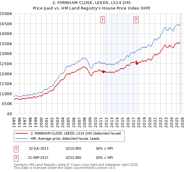 2, FARNHAM CLOSE, LEEDS, LS14 2HS: Price paid vs HM Land Registry's House Price Index