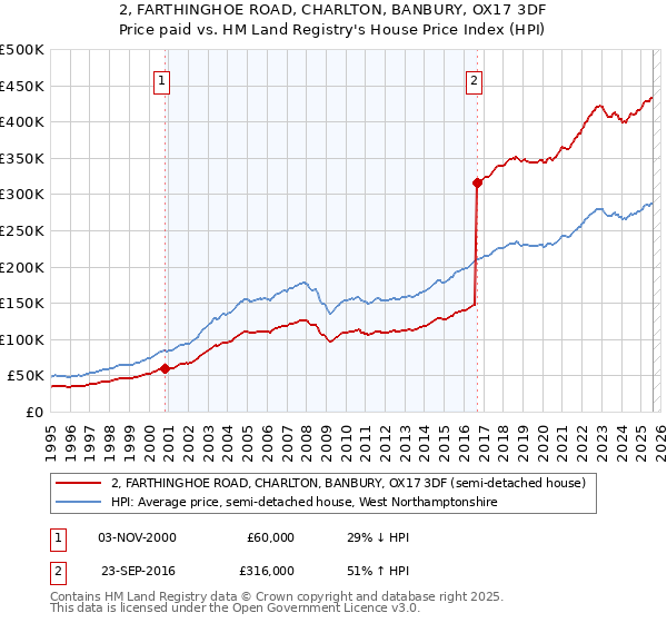 2, FARTHINGHOE ROAD, CHARLTON, BANBURY, OX17 3DF: Price paid vs HM Land Registry's House Price Index