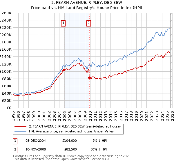 2, FEARN AVENUE, RIPLEY, DE5 3EW: Price paid vs HM Land Registry's House Price Index