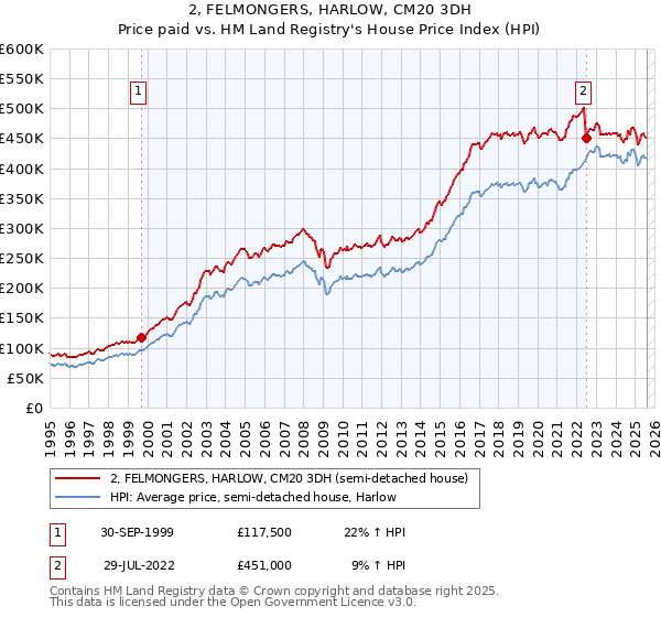 2, FELMONGERS, HARLOW, CM20 3DH: Price paid vs HM Land Registry's House Price Index