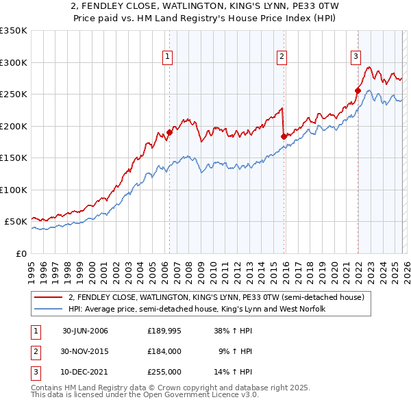 2, FENDLEY CLOSE, WATLINGTON, KING'S LYNN, PE33 0TW: Price paid vs HM Land Registry's House Price Index