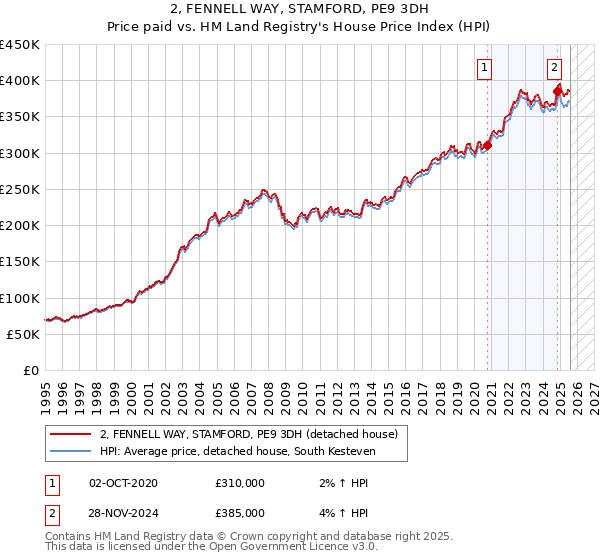 2, FENNELL WAY, STAMFORD, PE9 3DH: Price paid vs HM Land Registry's House Price Index