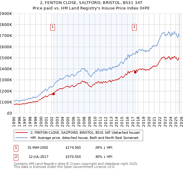2, FENTON CLOSE, SALTFORD, BRISTOL, BS31 3AT: Price paid vs HM Land Registry's House Price Index
