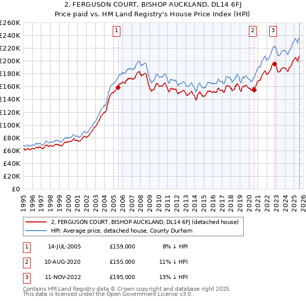 2, FERGUSON COURT, BISHOP AUCKLAND, DL14 6FJ: Price paid vs HM Land Registry's House Price Index