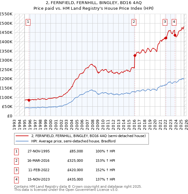 2, FERNFIELD, FERNHILL, BINGLEY, BD16 4AQ: Price paid vs HM Land Registry's House Price Index