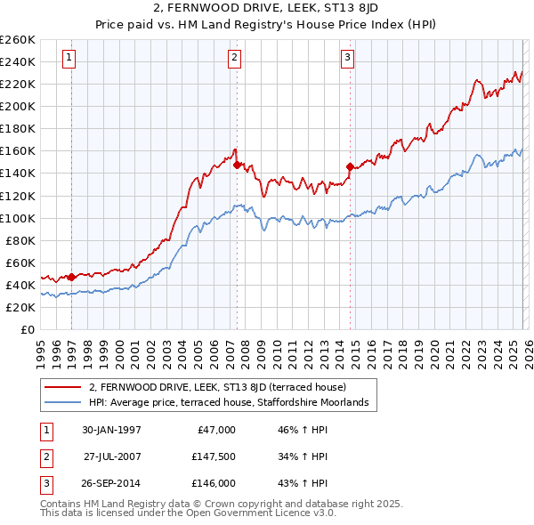 2, FERNWOOD DRIVE, LEEK, ST13 8JD: Price paid vs HM Land Registry's House Price Index