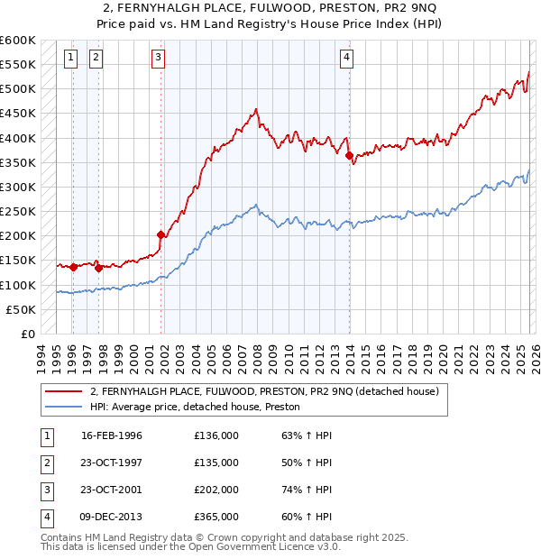 2, FERNYHALGH PLACE, FULWOOD, PRESTON, PR2 9NQ: Price paid vs HM Land Registry's House Price Index