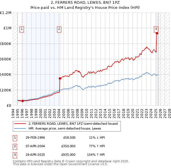 2, FERRERS ROAD, LEWES, BN7 1PZ: Price paid vs HM Land Registry's House Price Index