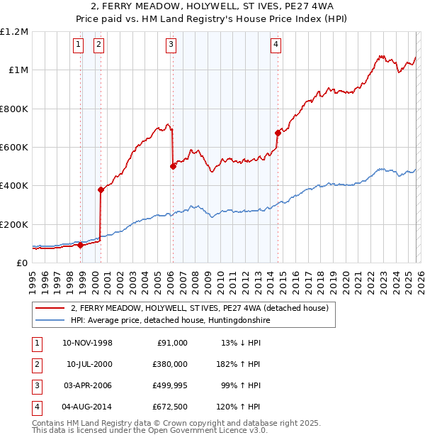 2, FERRY MEADOW, HOLYWELL, ST IVES, PE27 4WA: Price paid vs HM Land Registry's House Price Index