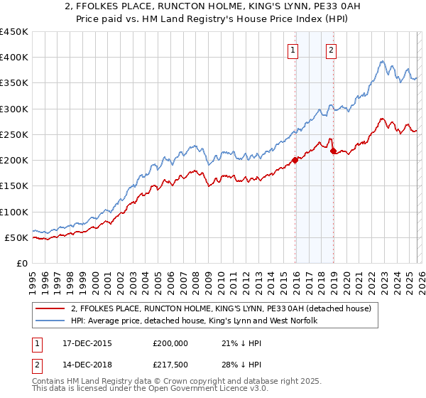 2, FFOLKES PLACE, RUNCTON HOLME, KING'S LYNN, PE33 0AH: Price paid vs HM Land Registry's House Price Index