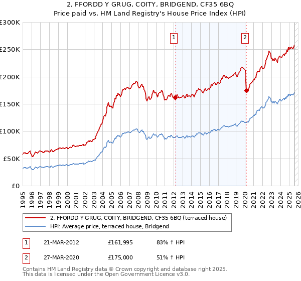 2, FFORDD Y GRUG, COITY, BRIDGEND, CF35 6BQ: Price paid vs HM Land Registry's House Price Index