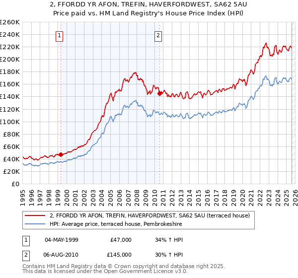 2, FFORDD YR AFON, TREFIN, HAVERFORDWEST, SA62 5AU: Price paid vs HM Land Registry's House Price Index