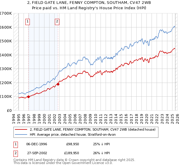 2, FIELD GATE LANE, FENNY COMPTON, SOUTHAM, CV47 2WB: Price paid vs HM Land Registry's House Price Index