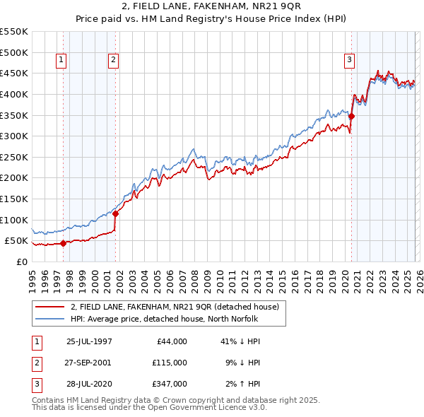 2, FIELD LANE, FAKENHAM, NR21 9QR: Price paid vs HM Land Registry's House Price Index
