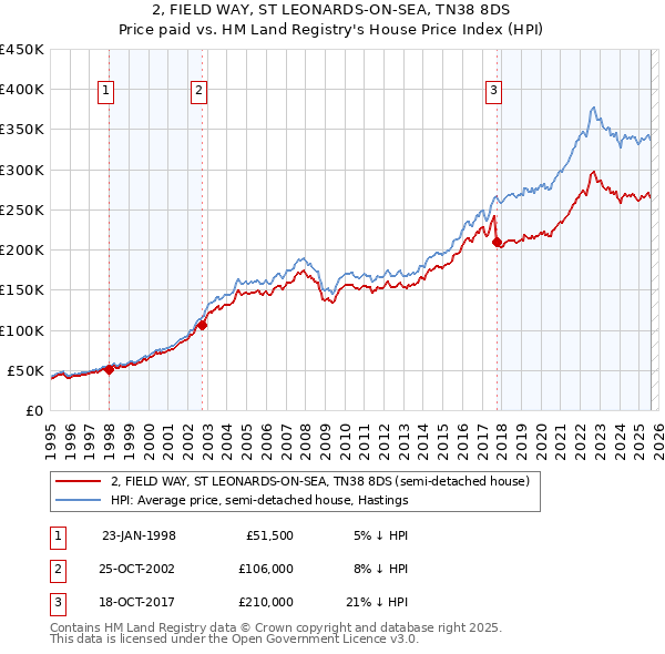 2, FIELD WAY, ST LEONARDS-ON-SEA, TN38 8DS: Price paid vs HM Land Registry's House Price Index