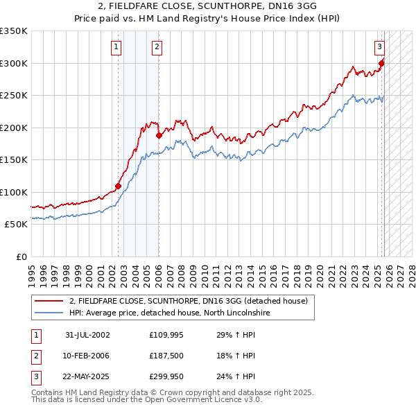2, FIELDFARE CLOSE, SCUNTHORPE, DN16 3GG: Price paid vs HM Land Registry's House Price Index